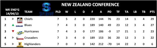 Super Rugby New Zealand Conference Table Week 9